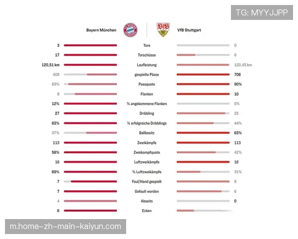 控球率超六成却难破密集 拜仁阵地战效率亮起红灯 控球率超六成却难破密集 拜仁阵地战效率亮起红灯